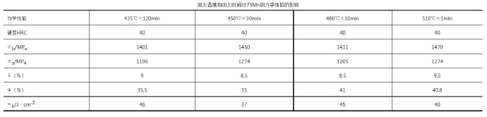 壓鑄模具熱處理時，可適當(dāng)提高回火問題提升效率