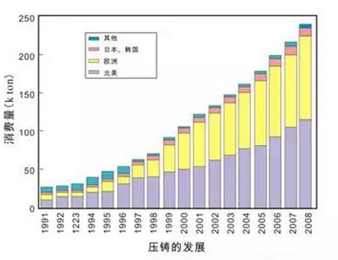 鋁合金壓鑄，鎂合金壓鑄這幾年技術的發展