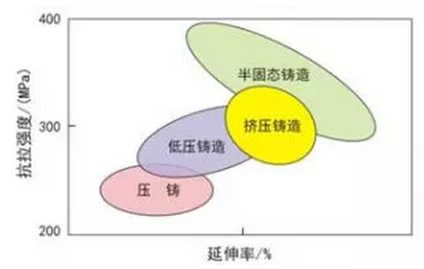 鋁合金壓鑄，鎂合金壓鑄這幾年技術的發展
