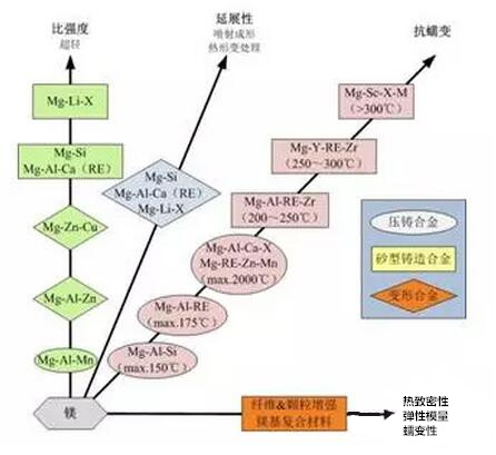 鋁合金壓鑄，鎂合金壓鑄這幾年技術的發展